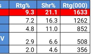 Aproape 2 milioane de rom&acirc;ni, cu ochii pe serialul &ldquo;Fiica ambasadorului&rdquo;  #Kanal D lider de piață, pe două segmente de public, cu episodul difuzat aseară
