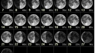 Fazele lunii februarie 2022: Ce surprize ne aduc Luna Nouă şi Luna Plină din a doua lună a anului