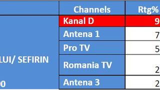 Kanal D, lider de audiență &icirc;n Prime Time, cu serialul &ldquo;Fiica ambasadorului&rdquo;