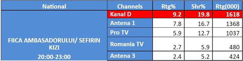 Kanal D, lider de audiență în Prime Time, cu serialul “Fiica ambasadorului”