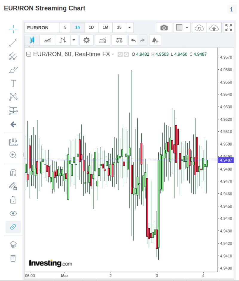 Curs valuar 4 martie 2022 - Euro - Leu