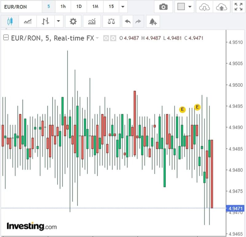 Curs valutar BNR azi, 15 martie 2022: Ce se întâmplă cu moneda euro?
