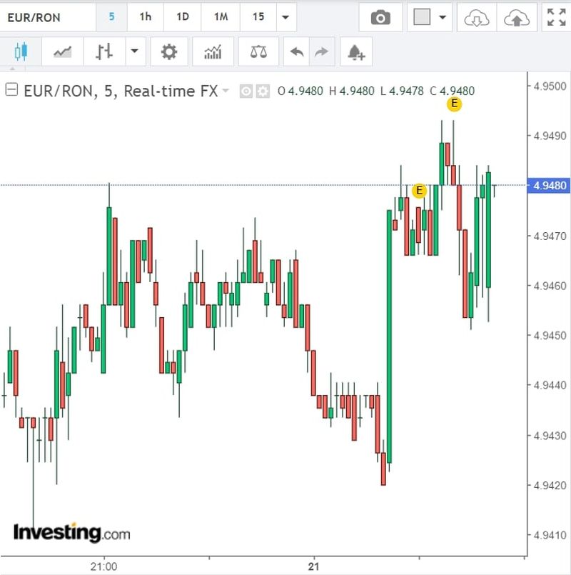 Curs valutar BNR azi, 21 martie 2022. Ce se întâmplă cu moneda euro?