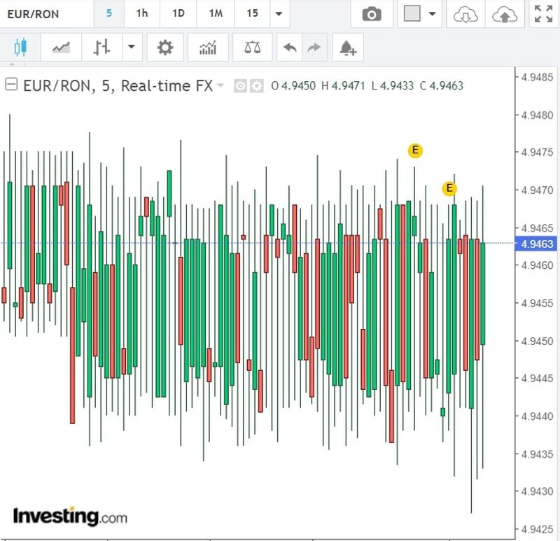 Curs valutar BNR azi, 22 martie 2022: Evoluţia euro