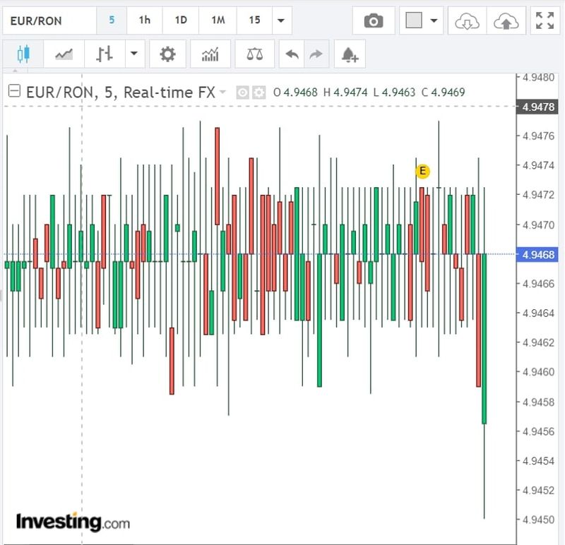 Curs valutar BNR azi, 30 martie 2022: Evoluţia euro
