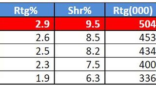 Kanal D, pe primul loc, cu &bdquo;Asta-i Romania!&rdquo;, la nivelul intregii tari