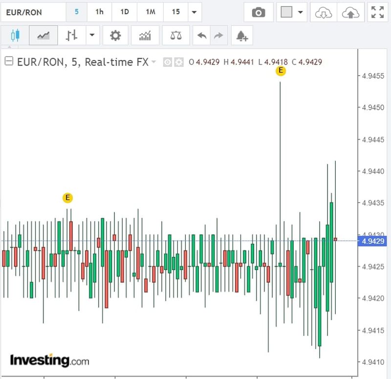Curs valutar BNR azi, 5 aprilie 2022. La ce valoare a ajuns moneda euro?