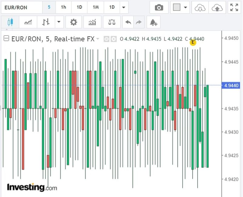 Curs valutar BNR azi, 6 aprilie 2022. Evoluția euro
