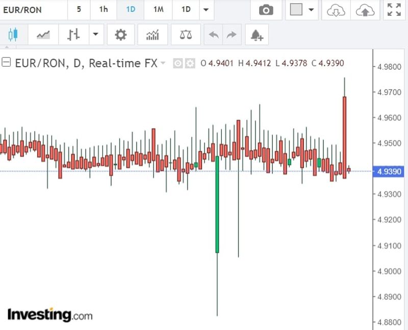 Curs valutar BNR azi, 12 aprilie 2022: Cum evoluează euro?