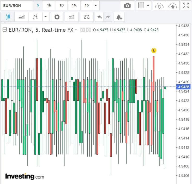 Curs valutar BNR azi, 14 aprilie 2022. Evoluția euro