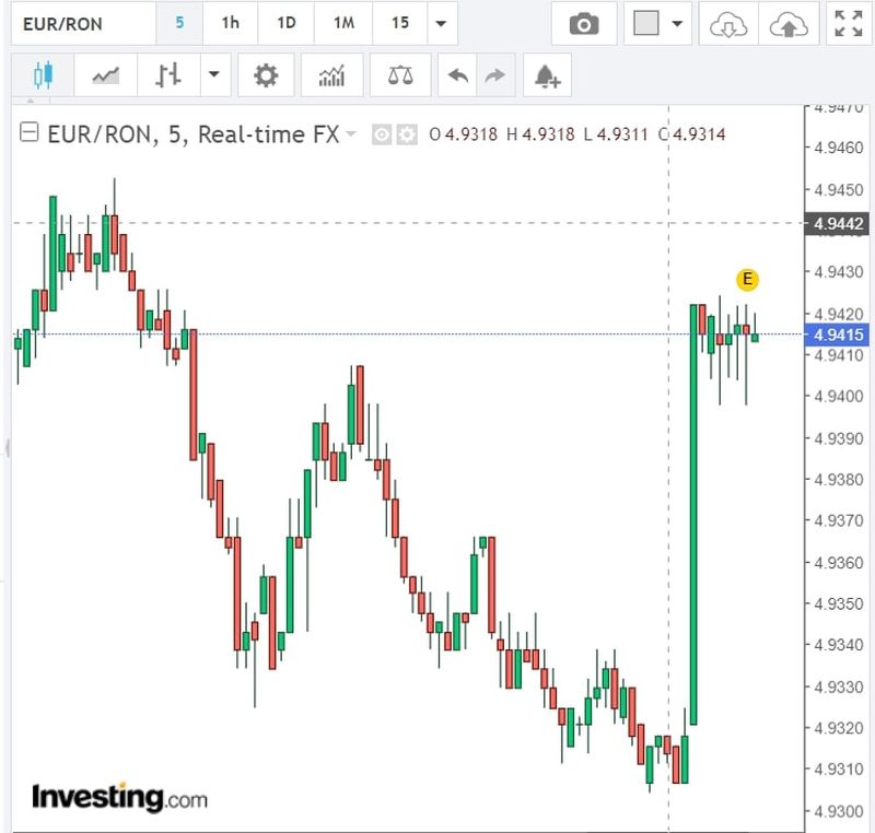 Curs valutar BNR, azi 18 aprilie 2022. Cum evoluează euro? Anunțul făcut de Banca Națională