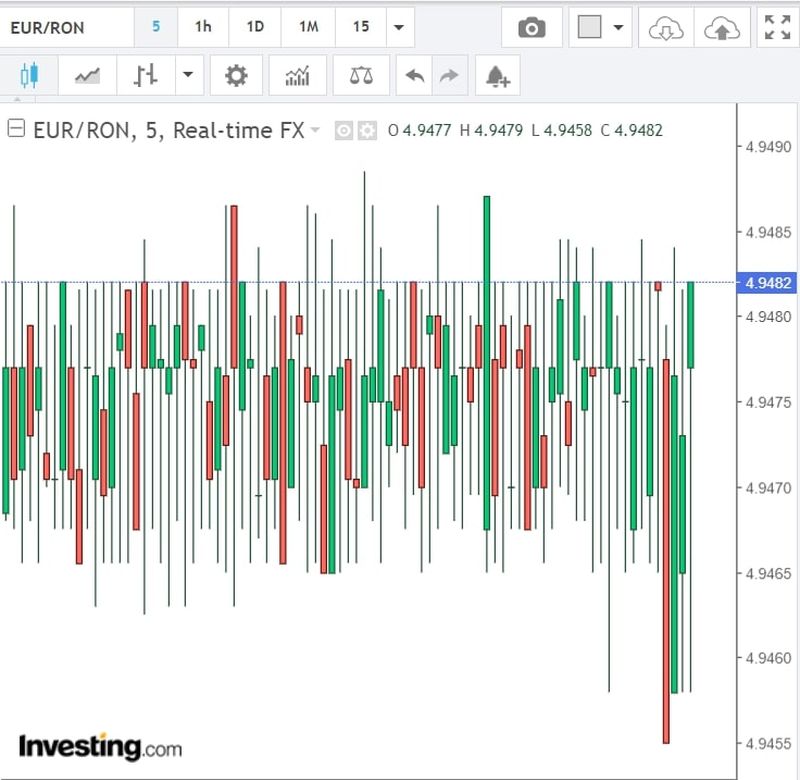 Curs valutar BNR azi, 4 mai 2022. Evoluția monedei euro