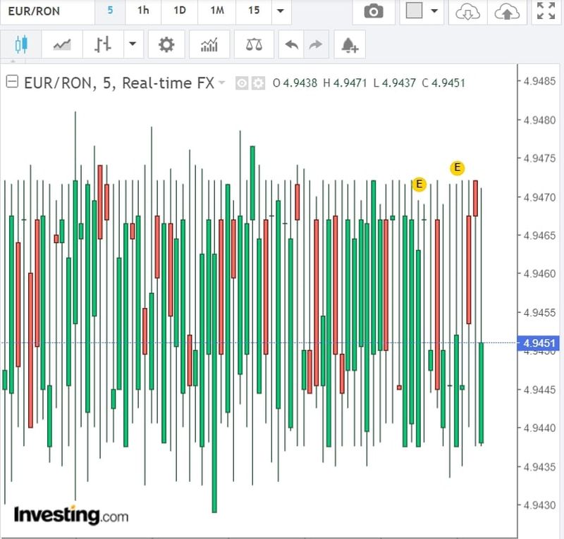 Curs valutar BNR azi, 10 mai 2022. Evoluția monedei euro