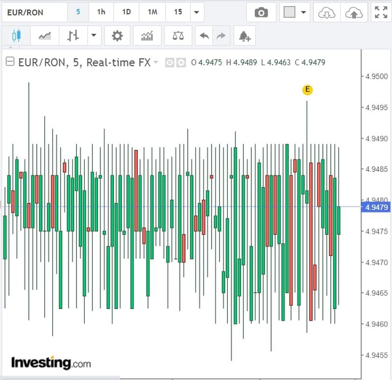 Curs valutar BNR azi, 12 mai 2022. La ce valoare a ajuns euro? 