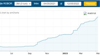 Evoluția ROBOR în ultimii 9 ani. Creştere explozivă după ce BNR a decis majorarea dobânzii cheie