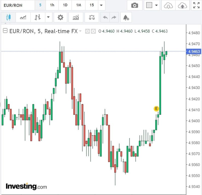 Curs valutar BNR azi, 16 mai 2022. Evoluția monedei euro