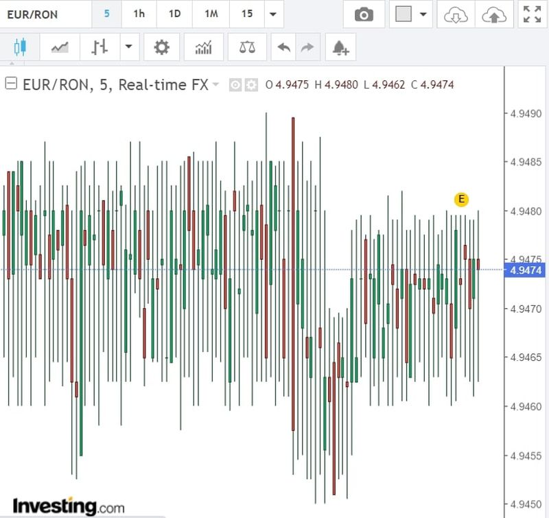 Curs valutar BNR azi, 17 mai 2022. La ce valoare a ajuns euro?