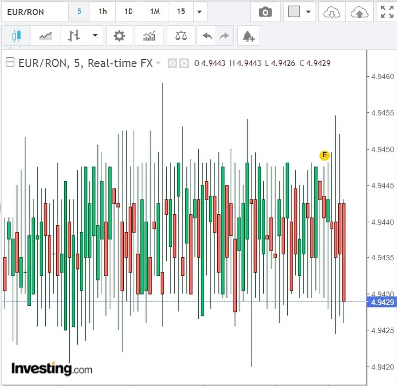 Curs valutar BNR azi, 15 iunie 2022. La ce valoare a ajuns euro? Anunțul oficial