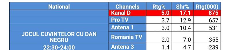 Kanal D, lider de piață la nivelul întregii țări și la orașe cu “Jocul cuvintelor cu Dan Negru”