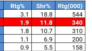 Kanal D, lider de piață la nivelul întregii țări și la orașe cu “Jocul cuvintelor cu Dan Negru”