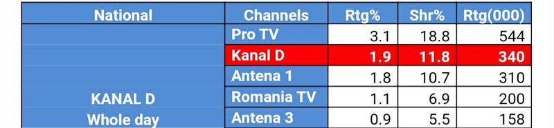 Kanal D, lider de piață la nivelul întregii țări și la orașe cu “Jocul cuvintelor cu Dan Negru”