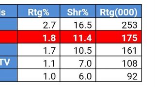 Kanal D, lider de piață la nivelul întregii țări și la orașe cu “Jocul cuvintelor cu Dan Negru”
