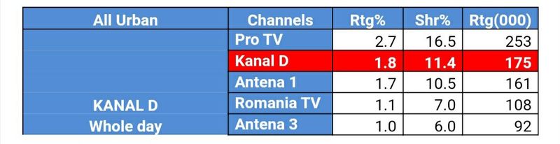Kanal D, lider de piață la nivelul întregii țări și la orașe cu “Jocul cuvintelor cu Dan Negru”