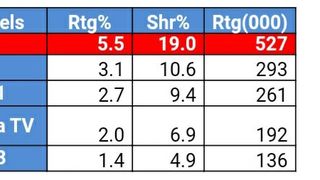 Kanal D, lider de piață la nivelul întregii țări și la orașe cu “Jocul cuvintelor cu Dan Negru”