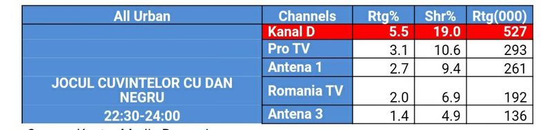 Kanal D, lider de piață la nivelul întregii țări și la orașe cu “Jocul cuvintelor cu Dan Negru”