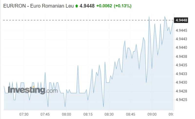 Curs valutar BNR azi, 30 iunie 2022. Evoluția monedei euro