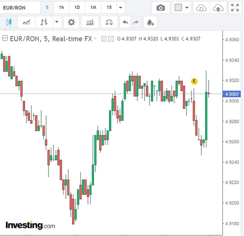 Curs valutar azi, 25 iulie 2022. Cum evoluează euro şi dolarul?