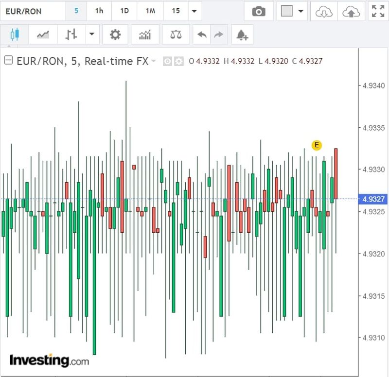 Curs valutar azi, 26 iulie 2022. Evoluția monedei euro și a dolarului