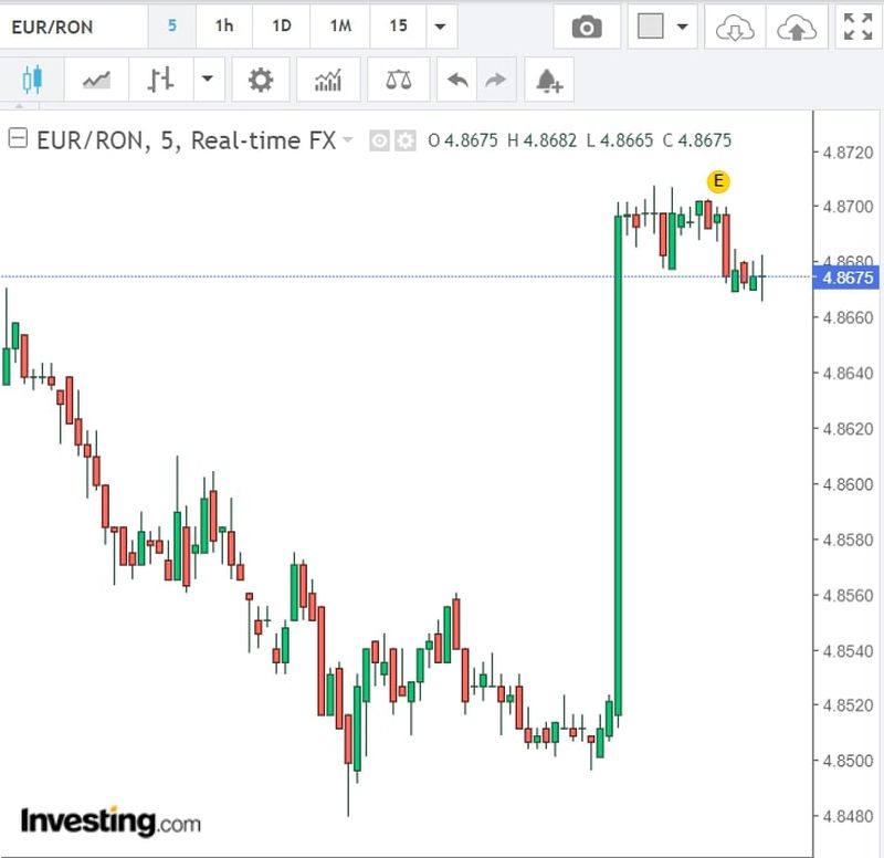 Curs valutar azi, 29 august 2022. Cum evoluează euro şi dolarul?