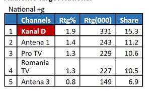 Știrile Kanal D de la ora 12:00, lider absolut de audiență