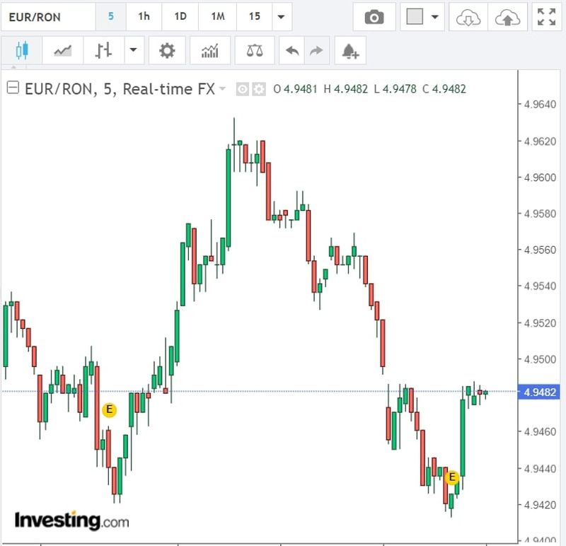 Curs valutar BNR, azi 3 octombrie 2022. Cum evoluează euro şi dolarul?