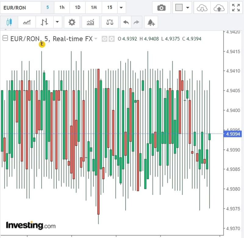Curs valutar BNR azi, 5 octombrie 2022. Evoluția monedei euro și a dolarului