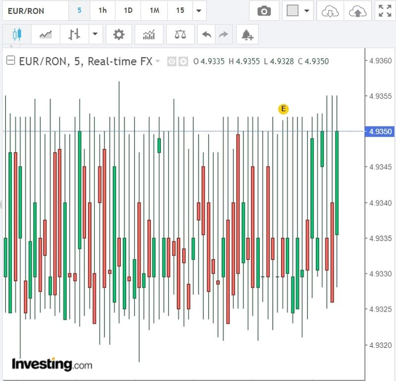 Curs valutar BNR azi, 6 octombrie 2022. Cotațiile pentru euro și dolar