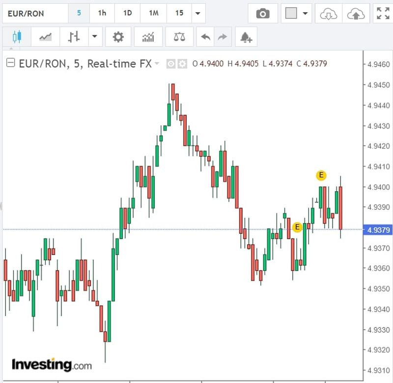 Curs valutar BNR azi, 10 octombrie 2022. Cum evoluează euro şi dolarul?
