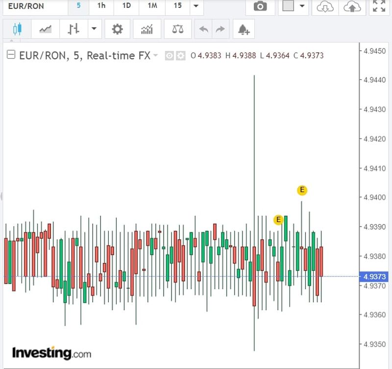 Curs valutar BNR azi, 12 octombrie 2022. Noile cotații pentru euro şi dolar