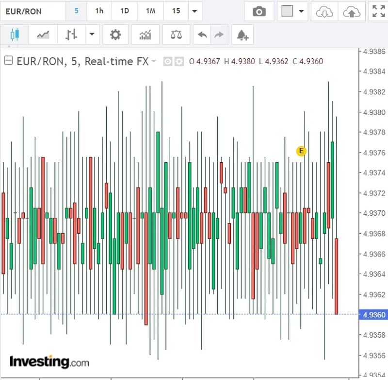 Curs valutar BNR azi, 14 octombrie 2022. Evoluția monedei euro și a dolarului