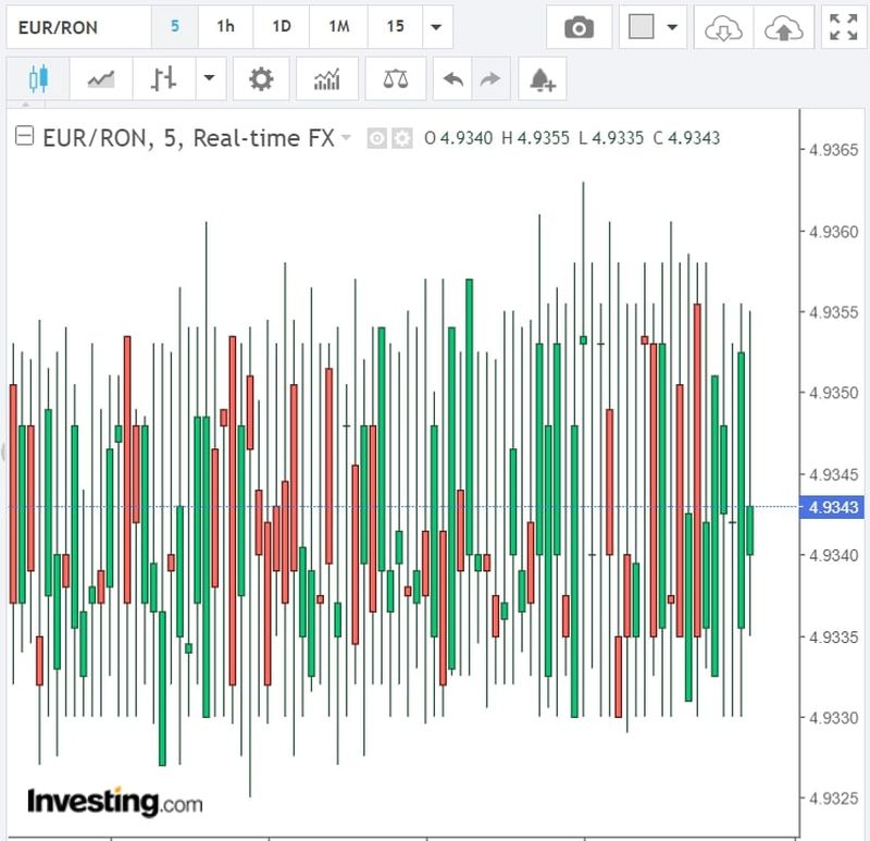 Curs valutar BNR azi, 19 octombrie 2022. Cum evoluează euro şi dolarul?