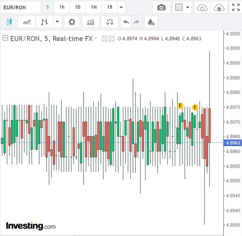 Curs valutar BNR azi, 28 octombrie 2022. Cum evoluează euro şi dolarul?