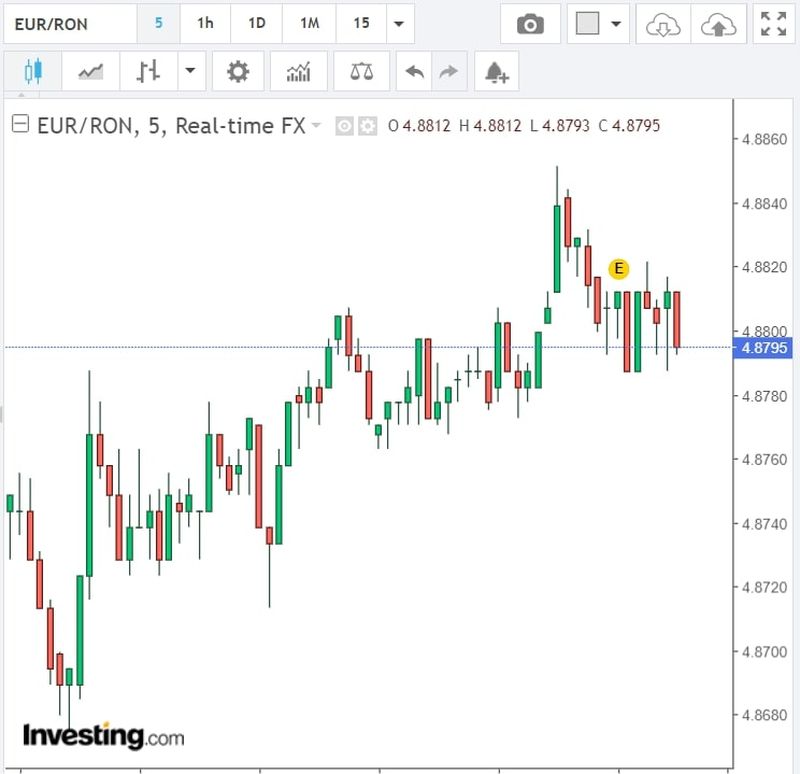 Curs valutar BNR azi, 7 noiembrie 2022. Evoluția monedei euro și a dolarului