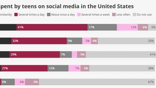 Adolescenții americani sunt din ce &icirc;n ce mai afectați mintal, &icirc;n special fetele din cauza aplicațiilor social media, conform unui studiu din SUA.