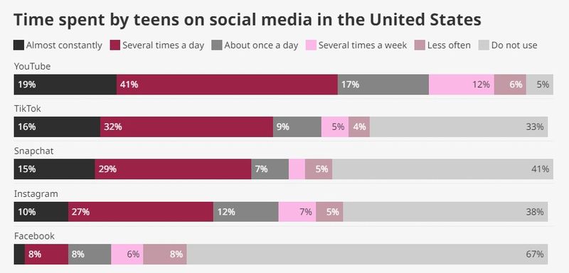 Adolescenții americani sunt din ce în ce mai afectați mintal, în special fetele din cauza aplicațiilor social media, conform unui studiu din SUA.