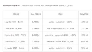 Simulare de calcul a unui credit ipotecar de 250.000 de lei/ 30 de ani