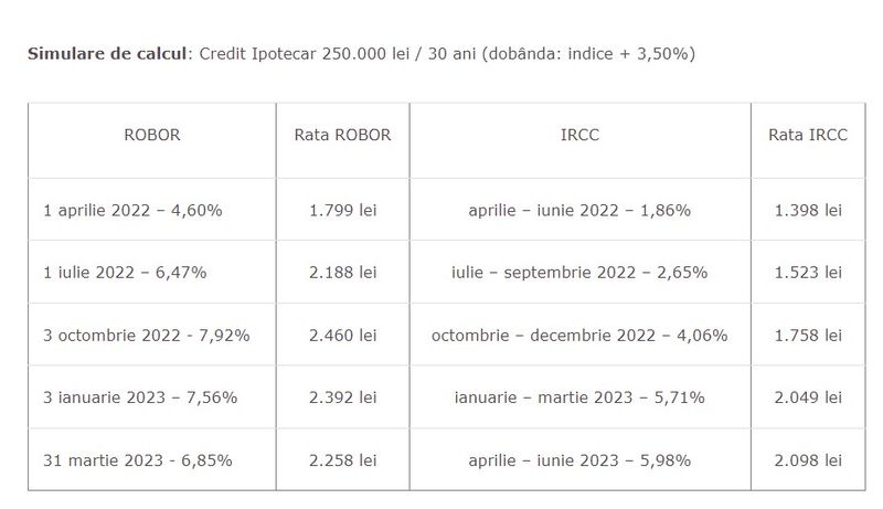 Simulare de calcul a unui credit ipotecar de 250.000 de lei/ 30 de ani