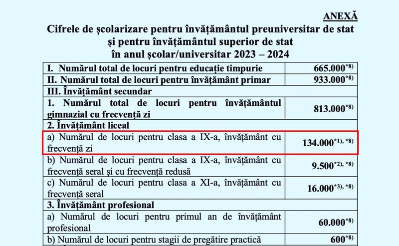 Câte locuri la liceele din București există conform broșurii de admitere 2023