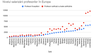 Salarii profesori 2023. 