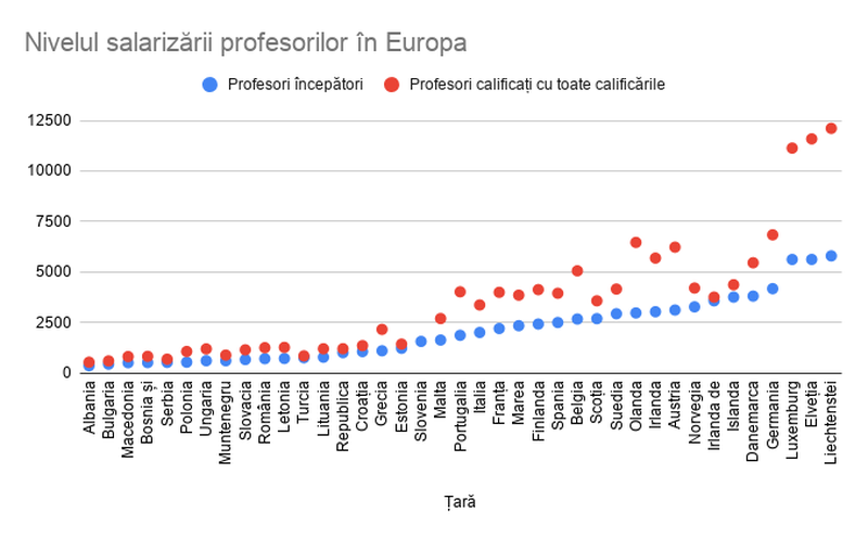 Salarii profesori 2023. 